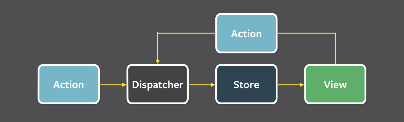 Flux infrastructure